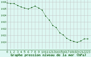 Courbe de la pression atmosphrique pour Saint-Dizier (52)