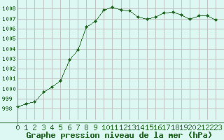 Courbe de la pression atmosphrique pour Guret Saint-Laurent (23)