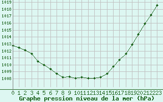 Courbe de la pression atmosphrique pour Ploudalmezeau (29)