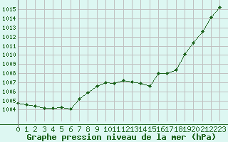 Courbe de la pression atmosphrique pour Albi (81)