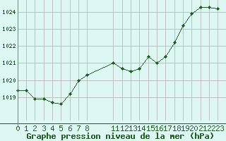 Courbe de la pression atmosphrique pour La Javie (04)