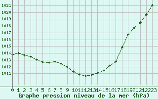 Courbe de la pression atmosphrique pour Montlimar (26)