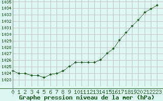 Courbe de la pression atmosphrique pour Gjilan (Kosovo)