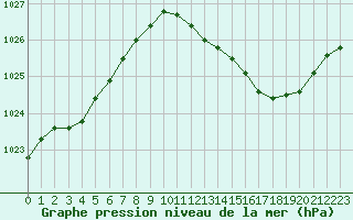 Courbe de la pression atmosphrique pour Strasbourg (67)