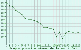 Courbe de la pression atmosphrique pour Figari (2A)