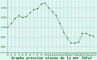 Courbe de la pression atmosphrique pour Pinsot (38)