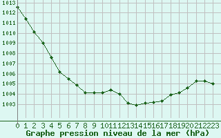 Courbe de la pression atmosphrique pour Izegem (Be)