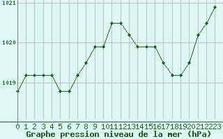 Courbe de la pression atmosphrique pour Liefrange (Lu)