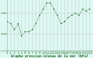Courbe de la pression atmosphrique pour Jussy (02)