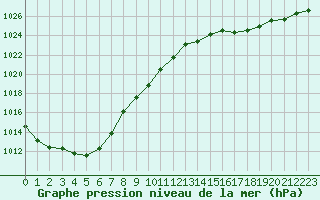 Courbe de la pression atmosphrique pour Trgueux (22)