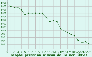 Courbe de la pression atmosphrique pour Marquise (62)