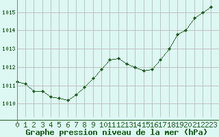 Courbe de la pression atmosphrique pour La Roche-sur-Yon (85)