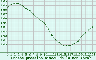 Courbe de la pression atmosphrique pour Troyes (10)