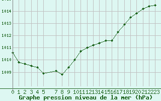 Courbe de la pression atmosphrique pour Landivisiau (29)