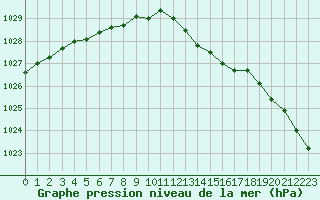 Courbe de la pression atmosphrique pour Montret (71)