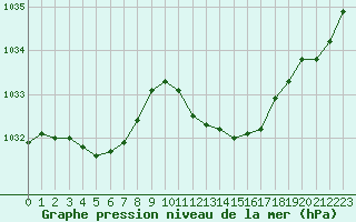 Courbe de la pression atmosphrique pour La Beaume (05)