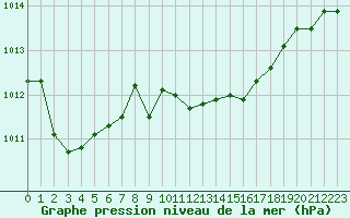 Courbe de la pression atmosphrique pour La Javie (04)