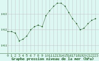 Courbe de la pression atmosphrique pour Croisette (62)