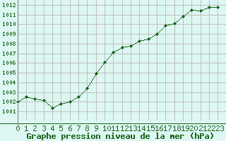 Courbe de la pression atmosphrique pour Courcouronnes (91)