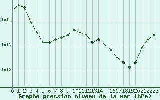 Courbe de la pression atmosphrique pour Variscourt (02)