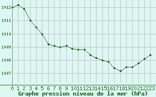 Courbe de la pression atmosphrique pour Besn (44)