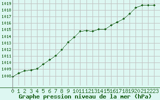 Courbe de la pression atmosphrique pour Auch (32)