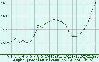Courbe de la pression atmosphrique pour Verneuil (78)