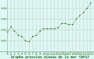 Courbe de la pression atmosphrique pour Estres-la-Campagne (14)