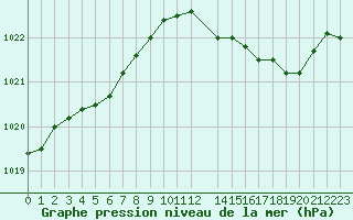 Courbe de la pression atmosphrique pour Variscourt (02)