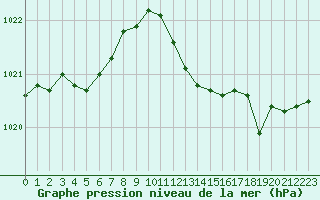 Courbe de la pression atmosphrique pour Cap Pertusato (2A)