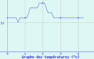 Courbe de tempratures pour Chateauneuf-de-Randon (48)