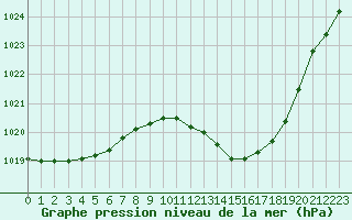 Courbe de la pression atmosphrique pour Orly (91)