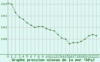 Courbe de la pression atmosphrique pour Connerr (72)