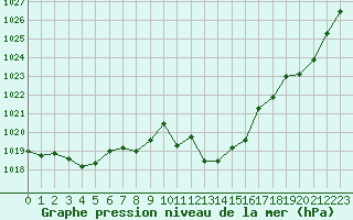 Courbe de la pression atmosphrique pour Cavalaire-sur-Mer (83)