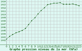 Courbe de la pression atmosphrique pour Dunkerque (59)