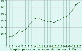 Courbe de la pression atmosphrique pour Voiron (38)