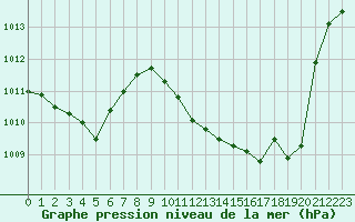 Courbe de la pression atmosphrique pour Pau (64)