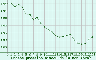 Courbe de la pression atmosphrique pour Grenoble/St-Etienne-St-Geoirs (38)