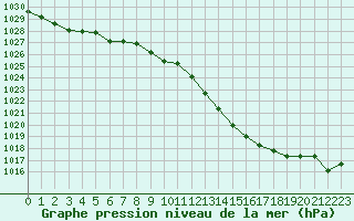 Courbe de la pression atmosphrique pour Romorantin (41)