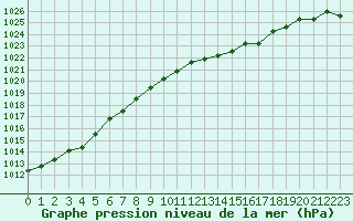 Courbe de la pression atmosphrique pour Sainte-Genevive-des-Bois (91)