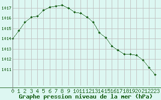 Courbe de la pression atmosphrique pour Besanon (25)