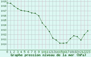 Courbe de la pression atmosphrique pour Besanon (25)