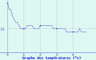 Courbe de tempratures pour Auray (56)