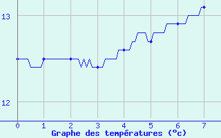 Courbe de tempratures pour Snezergues (15)