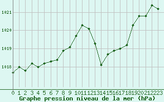 Courbe de la pression atmosphrique pour Cap Bar (66)