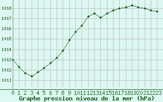 Courbe de la pression atmosphrique pour Calais / Marck (62)