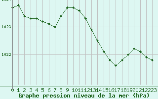 Courbe de la pression atmosphrique pour Woluwe-Saint-Pierre (Be)