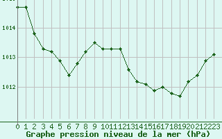 Courbe de la pression atmosphrique pour Gap-Sud (05)