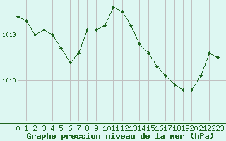 Courbe de la pression atmosphrique pour Ajaccio - Campo dell