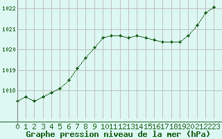 Courbe de la pression atmosphrique pour Roissy (95)